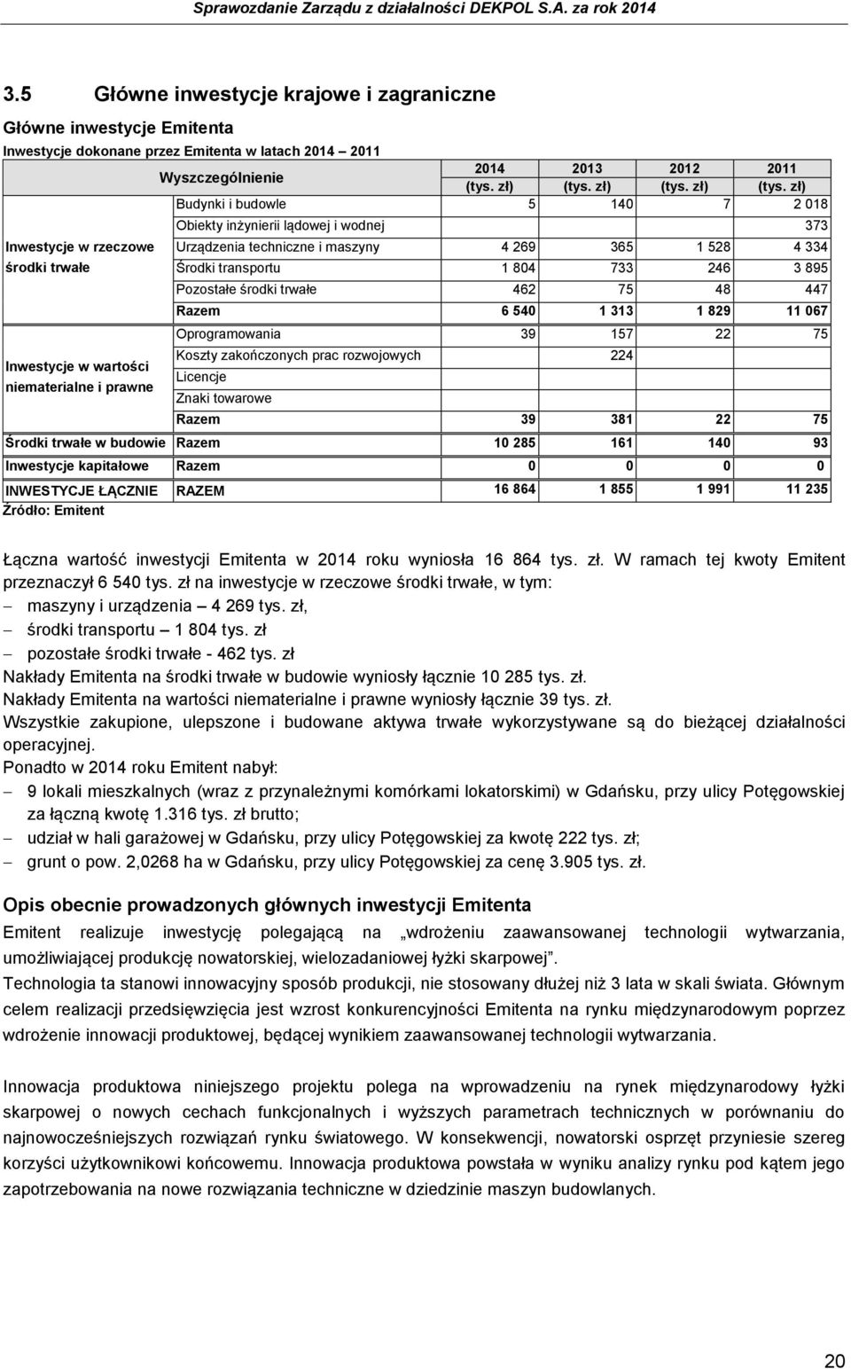 zł) Budynki i budowle 5 140 7 2 018 Inwestycje w rzeczowe środki trwałe Inwestycje w wartości niematerialne i prawne Obiekty inżynierii lądowej i wodnej 373 Urządzenia techniczne i maszyny 4 269 365