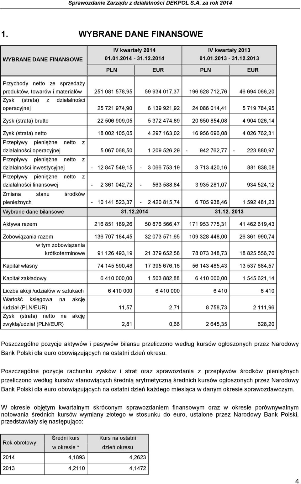 2013 PLN EUR PLN EUR Przychody netto ze sprzedaży produktów, towarów i materiałów 251 081 578,95 59 934 017,37 196 628 712,76 46 694 066,20 Zysk (strata) z działalności operacyjnej 25 721 974,90 6