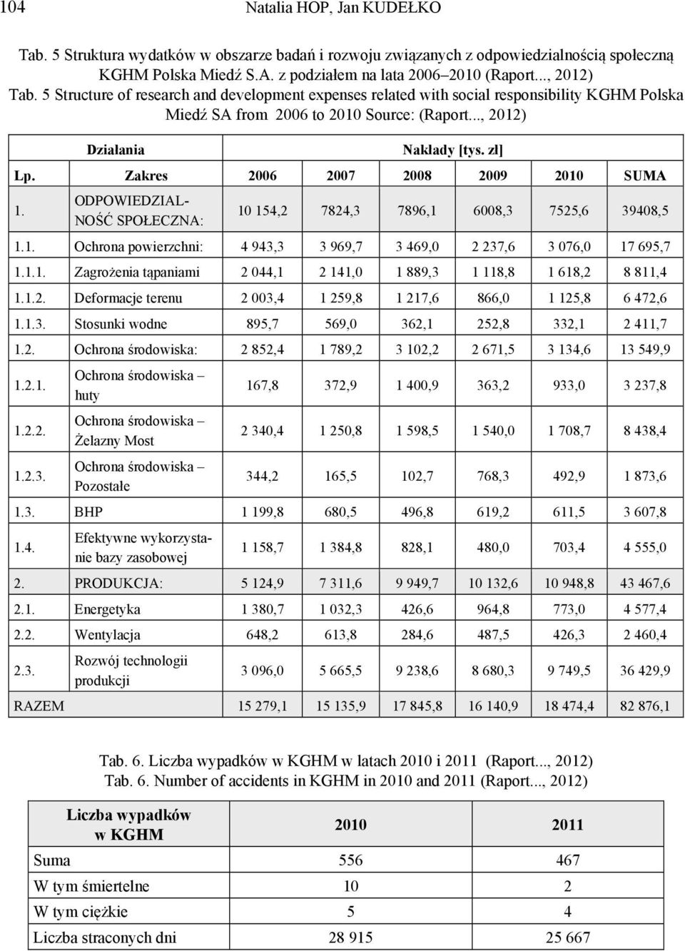 Zakres 2006 2007 2008 2009 2010 SUMA 1. ODPOWIEDZIAL- NOŚĆ SPOŁECZNA: 10 154,2 7824,3 7896,1 6008,3 7525,6 39408,5 1.1. Ochrona powierzchni: 4 943,3 3 969,7 3 469,0 2 237,6 3 076,0 17 695,7 1.1.1. Zagrożenia tąpaniami 2 044,1 2 141,0 1 889,3 1 118,8 1 618,2 8 811,4 1.