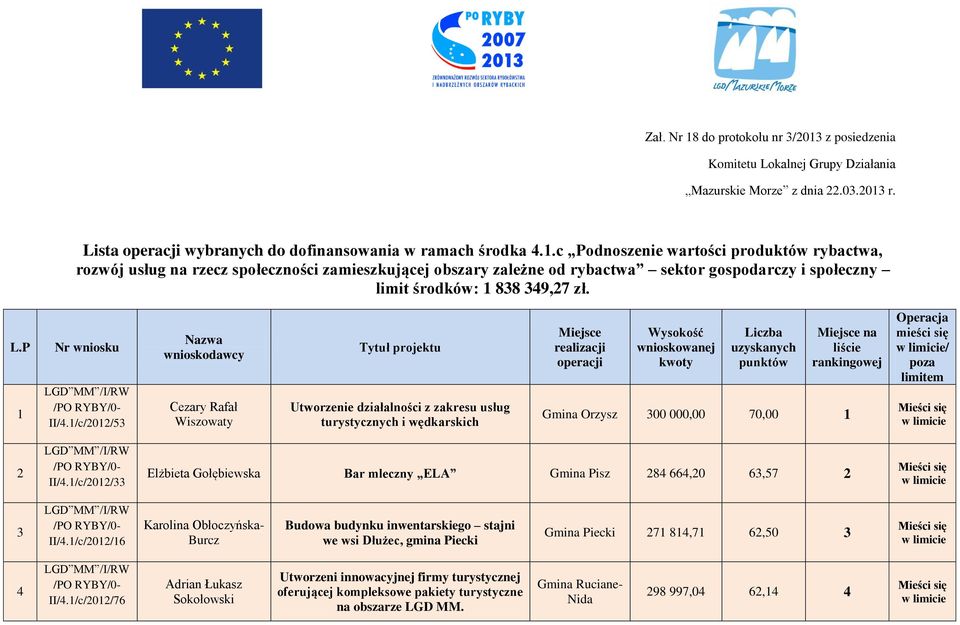 1/c/2012/53 Nazwa wnioskodawcy Cezary Rafał Wiszowaty Tytuł projektu Utworzenie działalności z zakresu usług turystycznych i wędkarskich Miejsce realizacji operacji Wysokość wnioskowanej kwoty Liczba