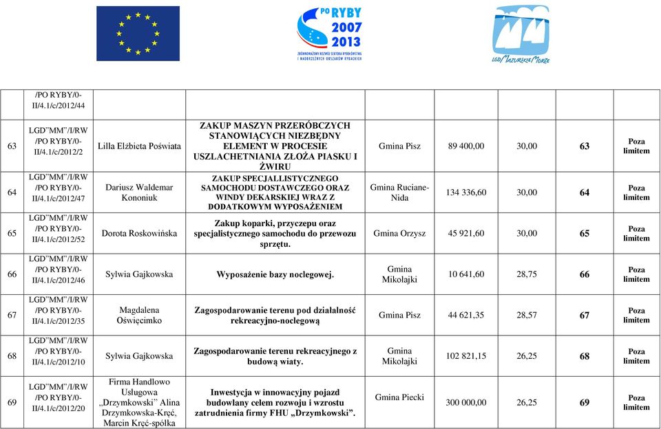 SPECJALLISTYCZNEGO SAMOCHODU DOSTAWCZEGO ORAZ WINDY DEKARSKIEJ WRAZ Z DODATKOWYM WYPOSAŻENIEM Zakup koparki, przyczepu oraz specjalistycznego samochodu do przewozu sprzętu.