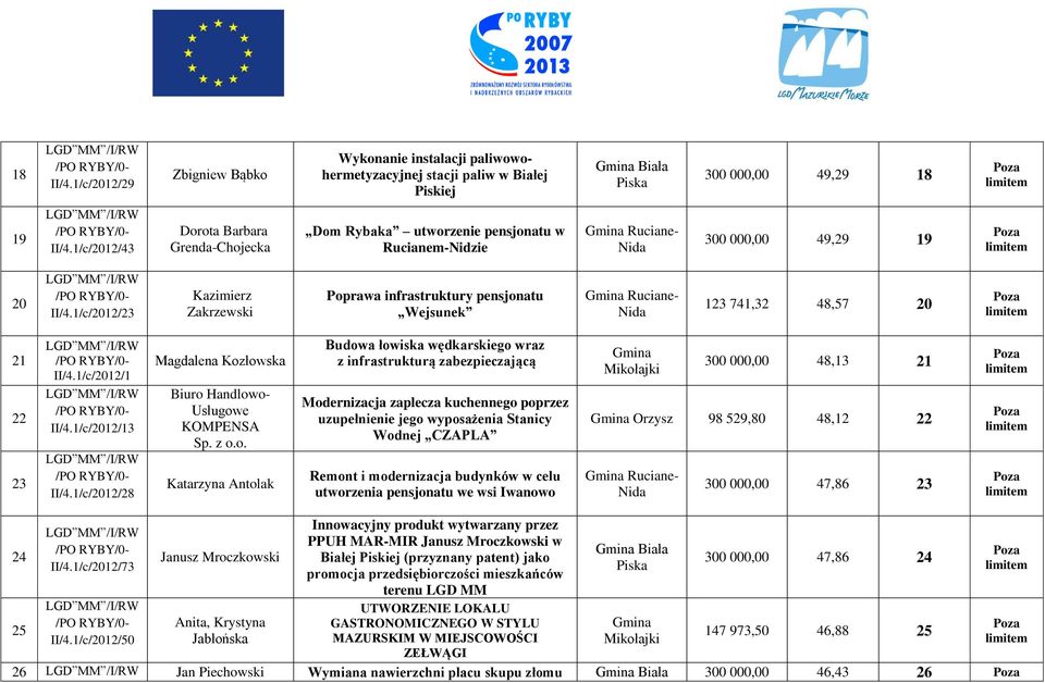 1/c/2012/23 Kazimierz Zakrzewski Poprawa infrastruktury pensjonatu Wejsunek 123 741,32 48,57 20 21 22 23 II/4.1/c/2012/1 II/4.1/c/2012/13 II/4.