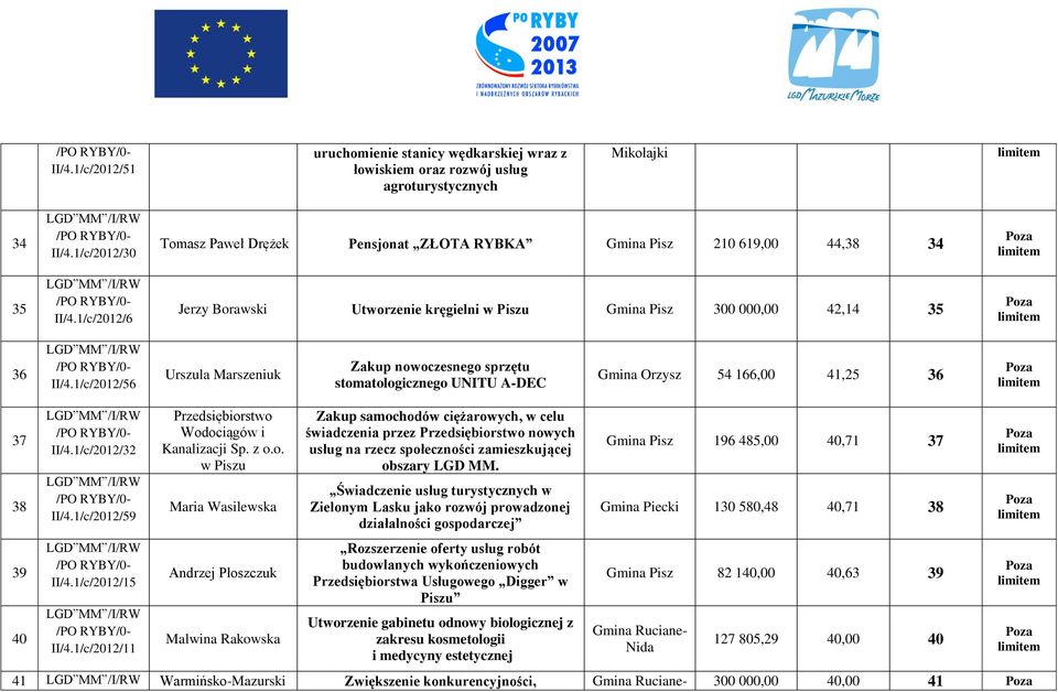 1/c/2012/56 Urszula Marszeniuk Zakup nowoczesnego sprzętu stomatologicznego UNITU A-DEC Orzysz 54 166,00 41,25 36 37 38 39 40 II/4.1/c/2012/32 II/4.1/c/2012/59 II/4.1/c/2012/15 II/4.