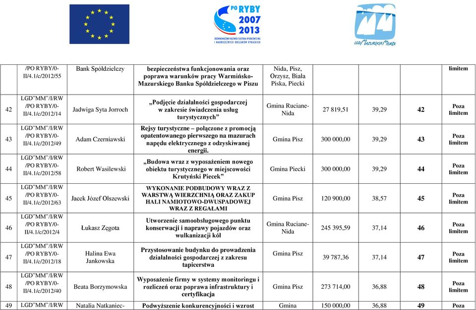 1/c/2012/40 Jadwiga Syta Jorroch Adam Czerniawski Robert Wasilewski Jacek Józef Olszewski Łukasz Zęgota Halina Ewa Jankowska Beata Borzymowska Podjęcie działalności gospodarczej w zakresie