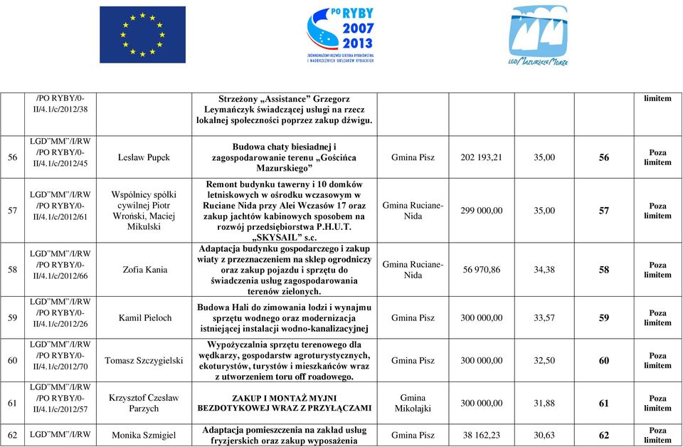 1/c/2012/26 Wspólnicy spółki cywilnej Piotr Wroński, Maciej Mikulski Zofia Kania Kamil Pieloch Remont budynku tawerny i 10 domków letniskowych w ośrodku wczasowym w Ruciane przy Alei Wczasów 17 oraz