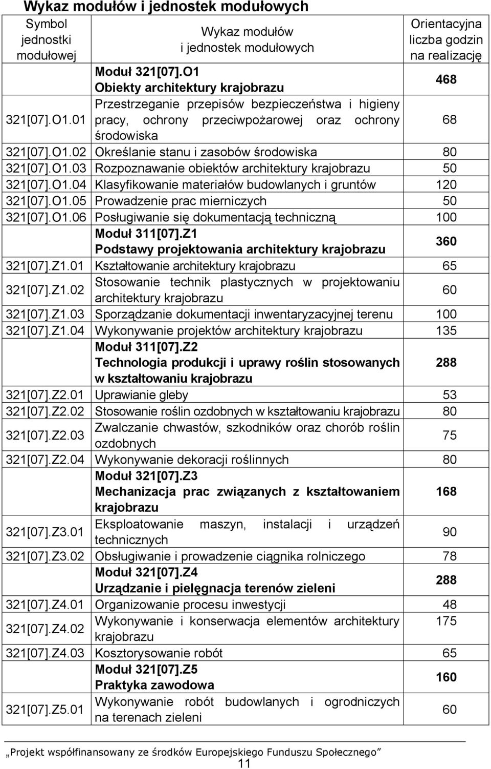 O1.02 Określanie stanu i zasobów środowiska 80 321[07].O1.03 Rozpoznawanie obiektów architektury krajobrazu 50 321[07].O1.04 Klasyfikowanie materiałów budowlanych i gruntów 120 321[07].O1.05 Prowadzenie prac mierniczych 50 321[07].