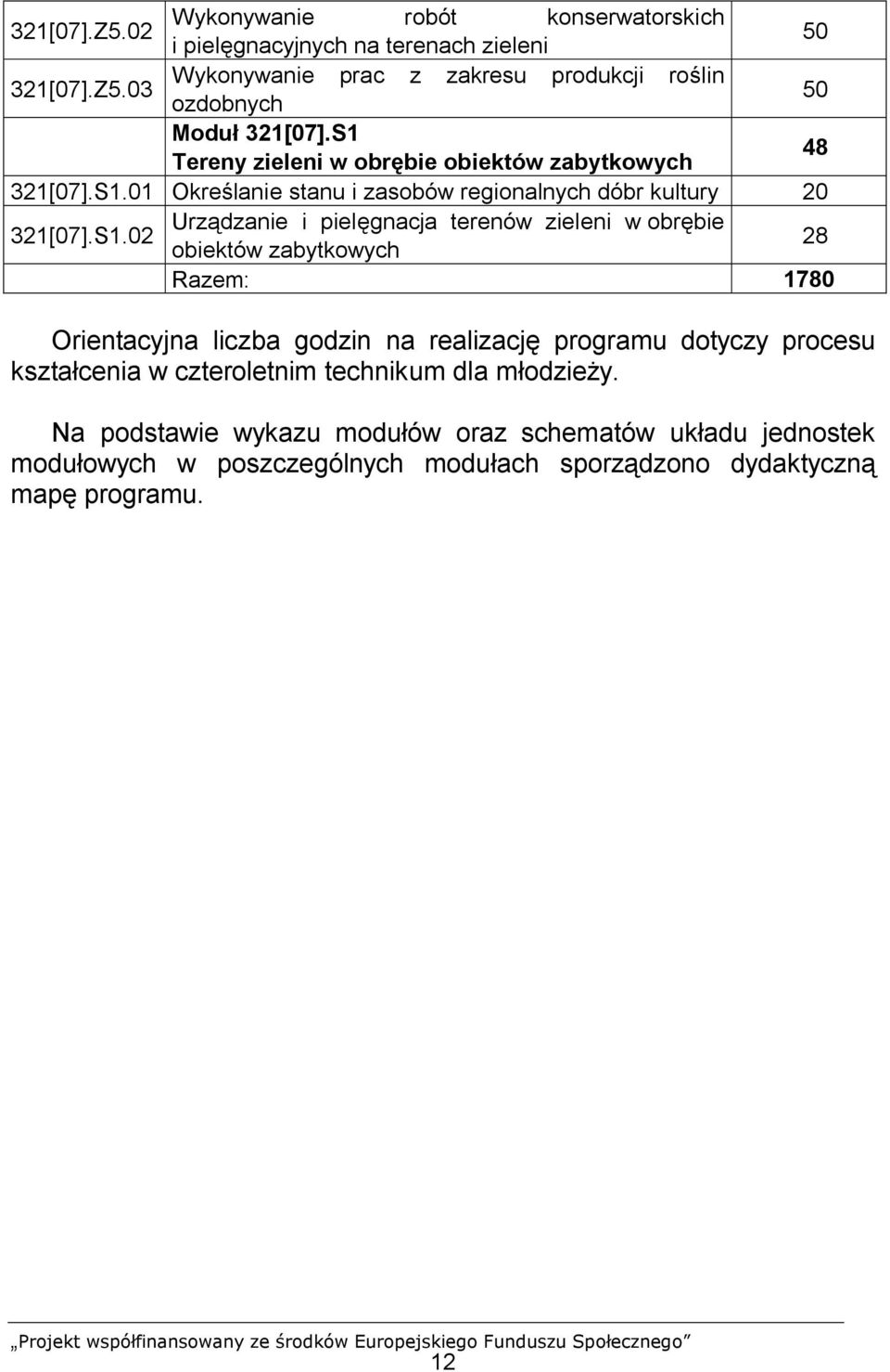 S1.02 obiektów zabytkowych 28 Razem: 1780 Orientacyjna liczba godzin na realizację programu dotyczy procesu kształcenia w czteroletnim technikum dla młodzieży.