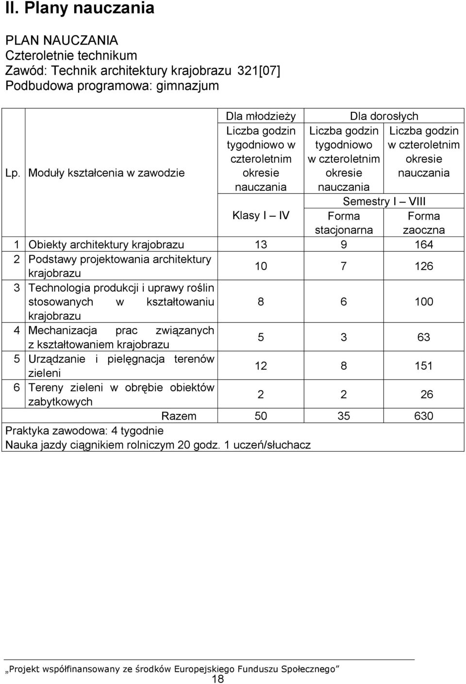 Semestry I VIII Klasy I IV Forma stacjonarna Forma zaoczna 1 Obiekty architektury krajobrazu 13 9 164 2 Podstawy projektowania architektury krajobrazu 10 7 126 3 Technologia produkcji i uprawy roślin