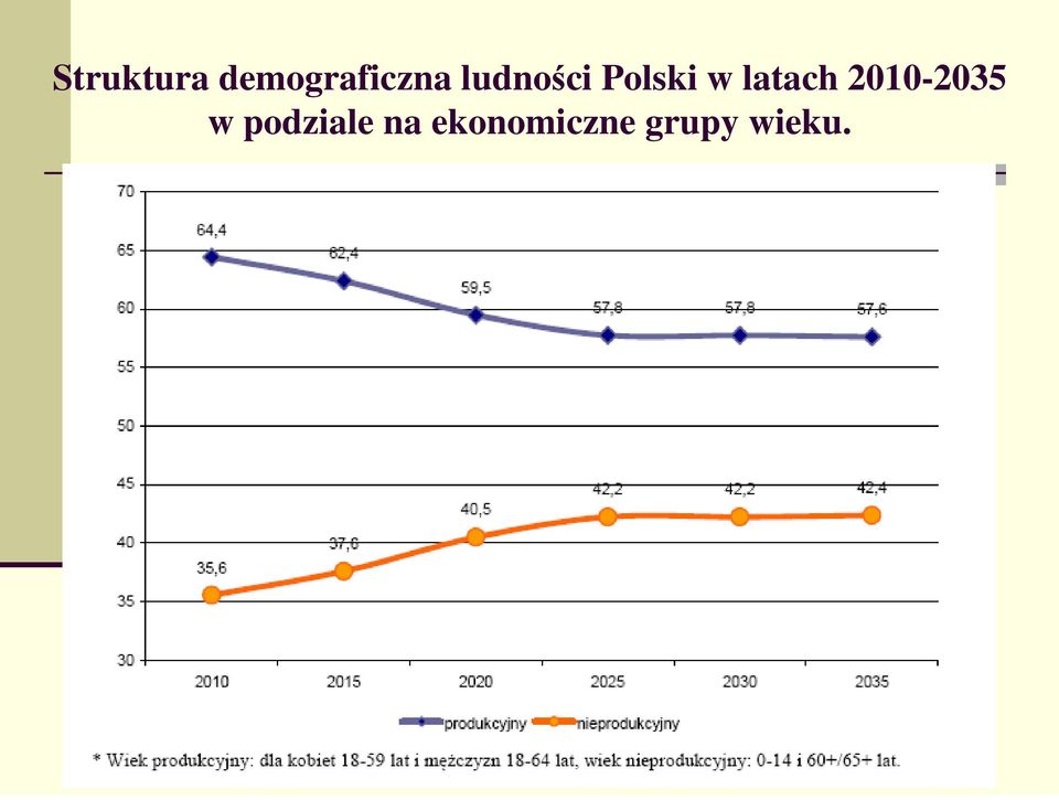 2010-2035 w podziale na