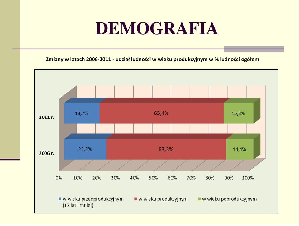 udział ludności w wieku