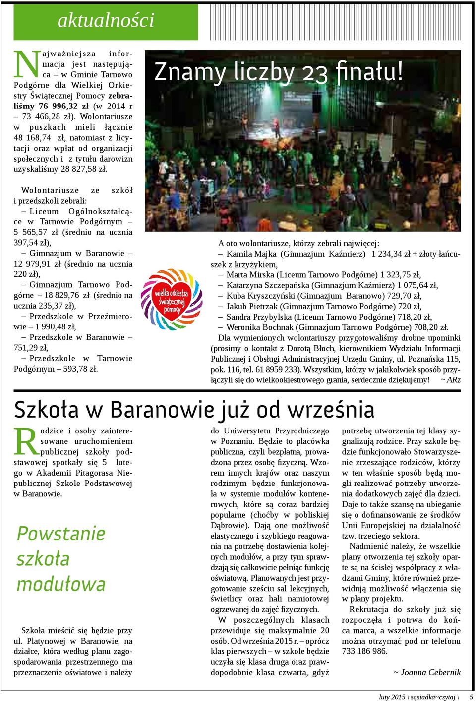 Wolontariusze ze szkół i przedszkoli zebrali: Liceum Ogólnokształcące w Tarnowie Podgórnym 5 565,57 zł (średnio na ucznia 397,54 zł), Gimnazjum w Baranowie 12 979,91 zł (średnio na ucznia 220 zł),