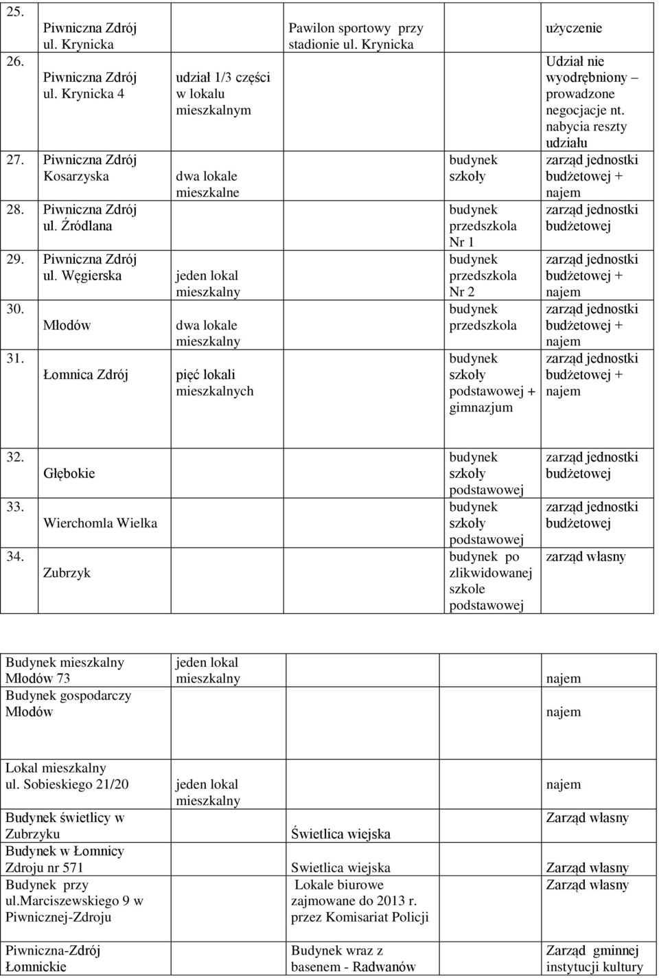 Krynicka budynek szkoły budynek przedszkola Nr 1 budynek przedszkola Nr 2 budynek przedszkola budynek szkoły podstawowej + gimnazjum użyczenie Udział nie wyodrębniony prowadzone negocjacje nt.