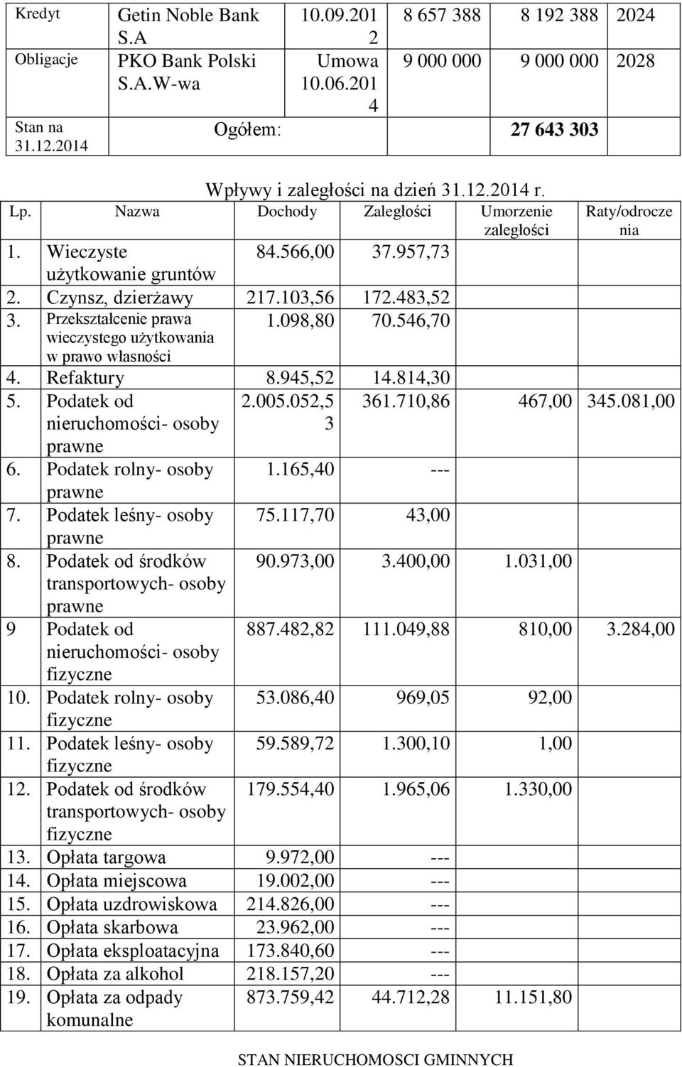 103,56 172.483,52 1.098,80 70.546,70 3. Przekształcenie prawa wieczystego użytkowania w prawo własności Raty/odrocze nia 4. Refaktury 8.945,52 14.814,30 5. Podatek od nieruchomości- osoby prawne 2.