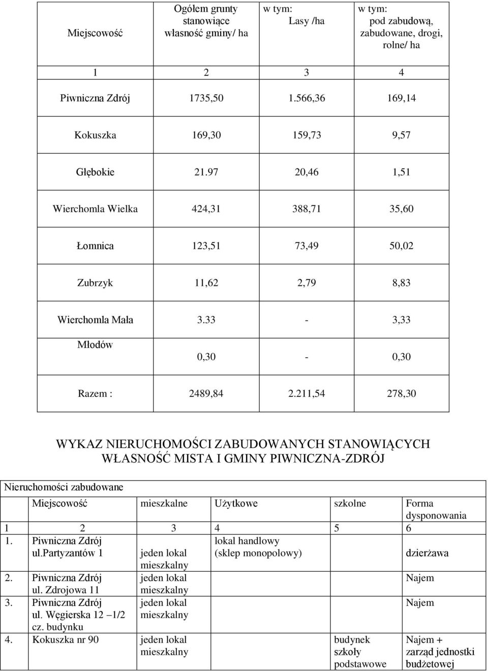 33-3,33 Młodów 0,30-0,30 Razem : 2489,84 2.