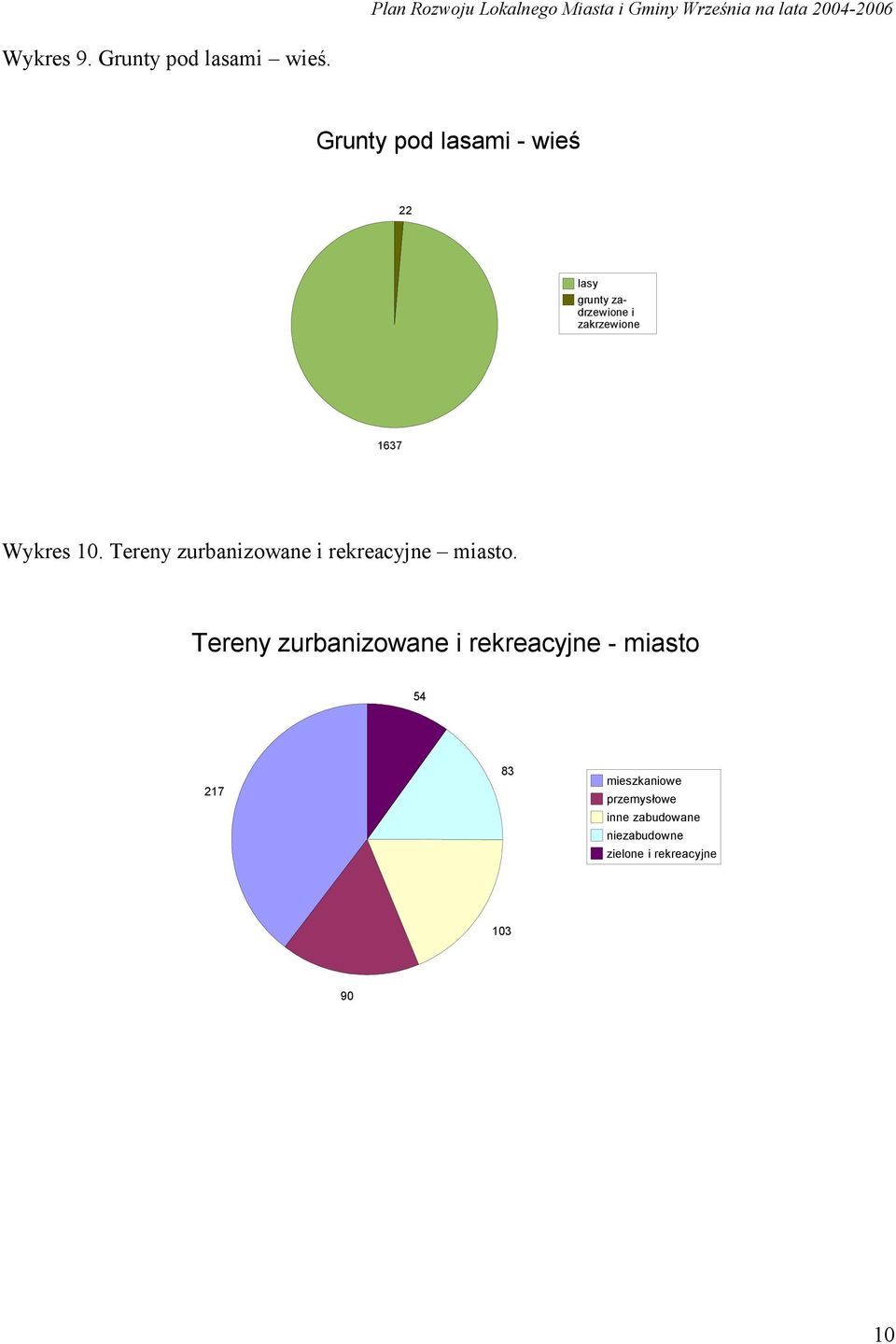 Wykres 10. Tereny zurbanizowane i rekreacyjne miasto.