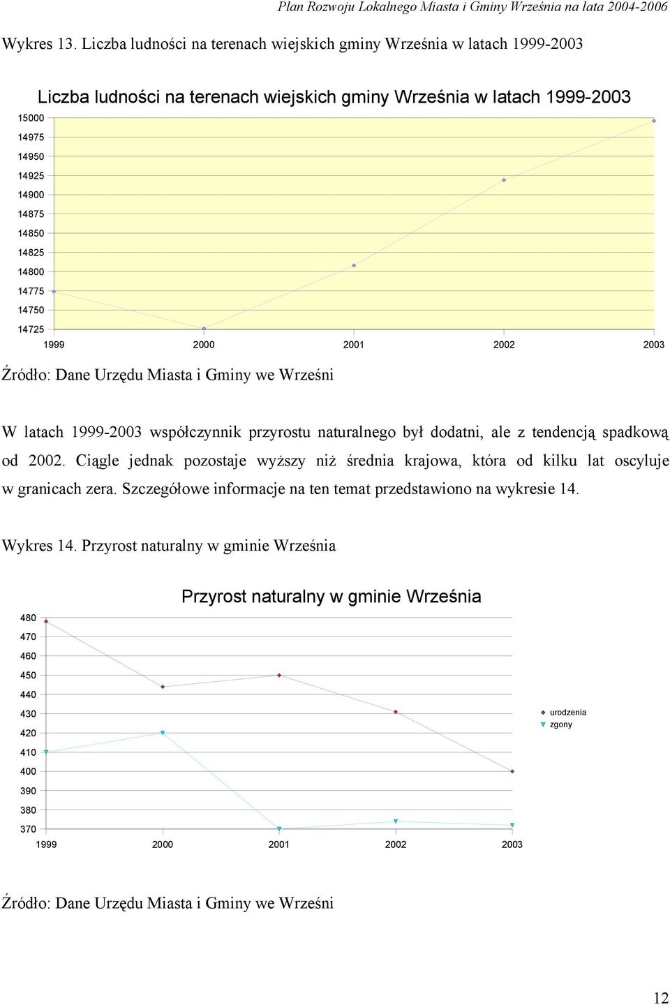 14800 14775 14750 14725 1999 2000 2001 2002 2003 Źródło: Dane Urzędu Miasta i Gminy we Wrześni W latach 1999-2003 współczynnik przyrostu naturalnego był dodatni, ale z tendencją spadkową od 2002.