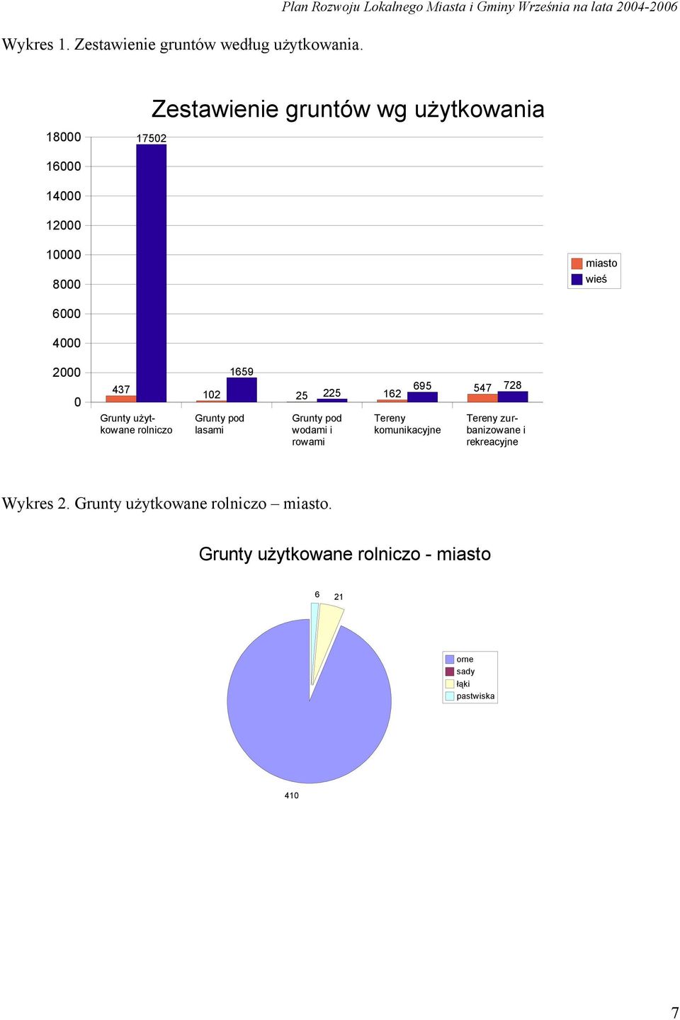 12000 10000 8000 miasto wieś 6000 4000 2000 0 437 Grunty użytkowane rolniczo 1659 102 25 225 162 Grunty pod lasami Grunty