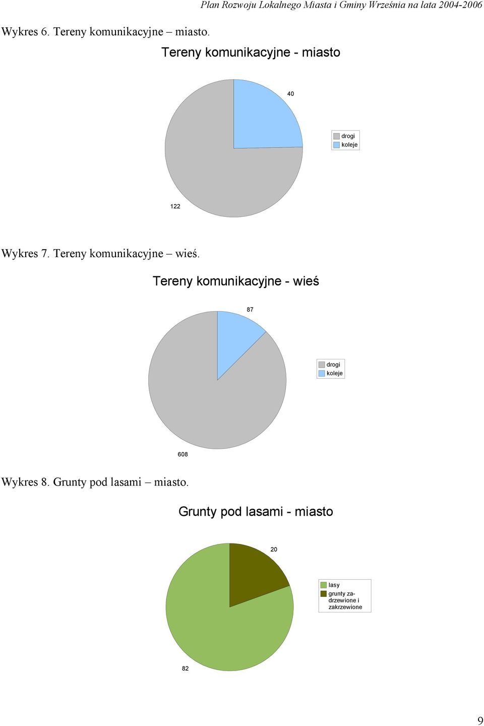 - miasto 40 drogi koleje 122 Wykres 7. Tereny komunikacyjne wieś.