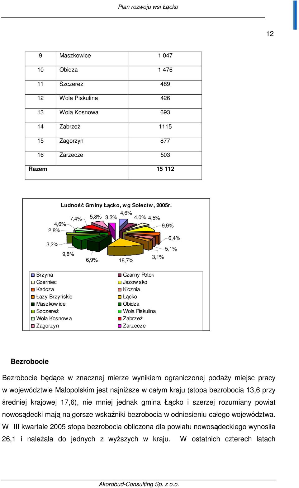 Obidza Wola Piskulina ZabrzeŜ Zarzecze Bezrobocie Bezrobocie będące w znacznej mierze wynikiem ograniczonej podaŝy miejsc pracy w województwie Małopolskim jest najniŝsze w całym kraju (stopa