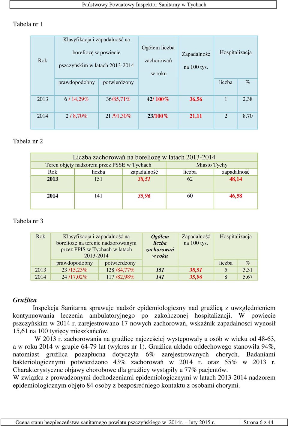 nadzorem przez PSSE w Tychach Miasto Tychy Rok liczba zapadalność liczba zapadalność 2013 151 38,51 62 48,14 2014 141 35,96 60 46,58 Tabela nr 3 Rok Klasyfikacja i zapadalność na boreliozę na terenie