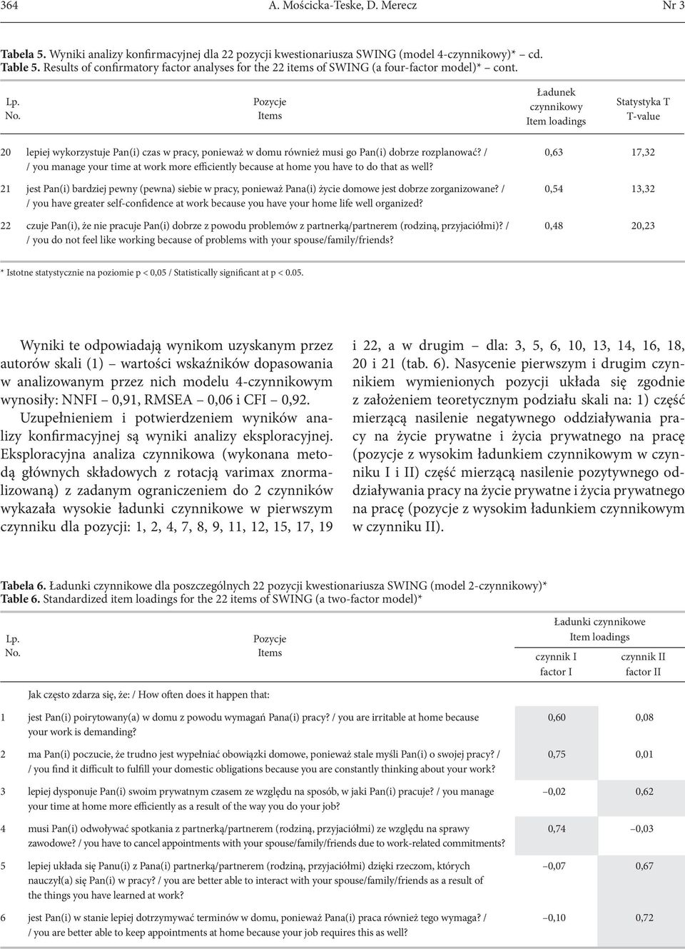 Ładunek czynnikowy Item loadings Statystyka T T-value 20 lepiej wykorzystuje Pan(i) czas w pracy, ponieważ w domu również musi go Pan(i) dobrze rozplanować?