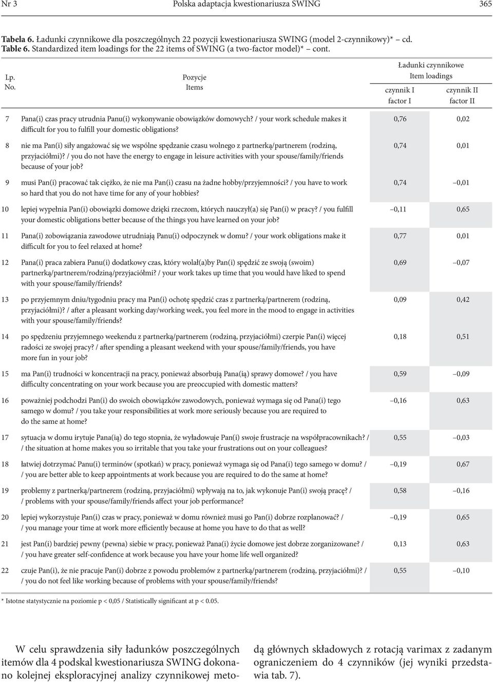 Ładunki czynnikowe Item loadings czynnik I factor I czynnik II factor II 7 Pana(i) czas pracy utrudnia Panu(i) wykonywanie obowiązków domowych?