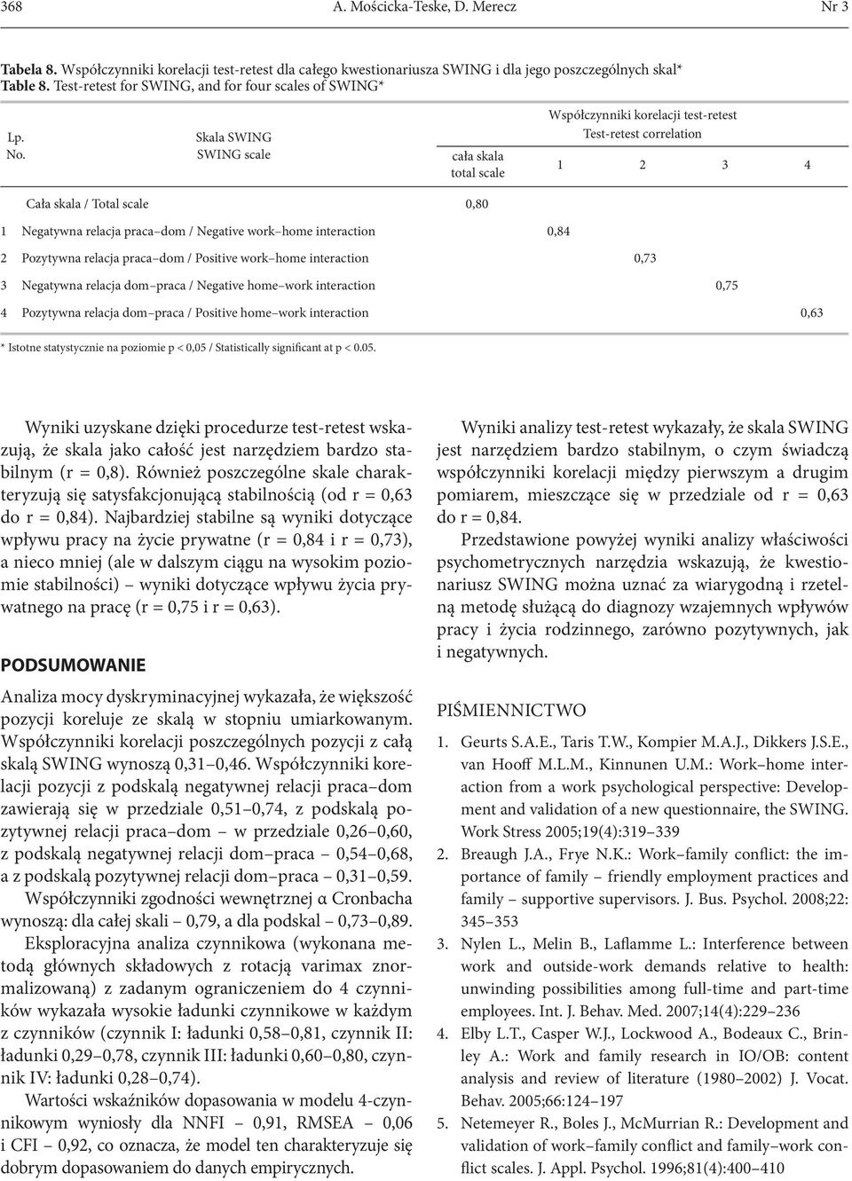 Negatywna relacja / Negative interaction 0,84 2 Pozytywna relacja / Positive interaction 0,73 3 Negatywna relacja / Negative interaction 0,75 4 Pozytywna relacja / Positive interaction 0,63 * Istotne