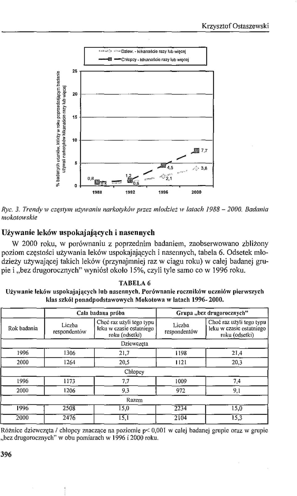 Trendy HI częstym używaniu narkotyków przez młodzież HI latach 988-2000.