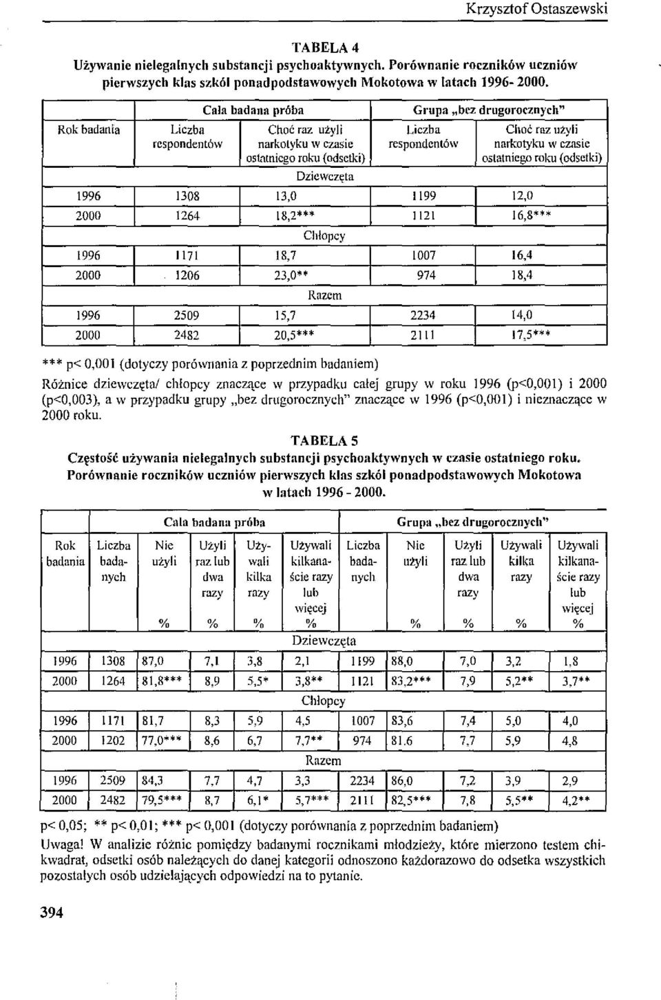 roku (odsetki) Dziewczęta 996 308 3,0 99 2000 264 8,2*** 2 996 2000 7 8,7 206 23,0** Chłopcy Razem 2,0 6,8*** 007 J 6,4 974 J 8,4 996 2509 5,7 2234 4,0 2000 2482 20,5*** 2 7,5*** *** p< 0,00 (dotyczy