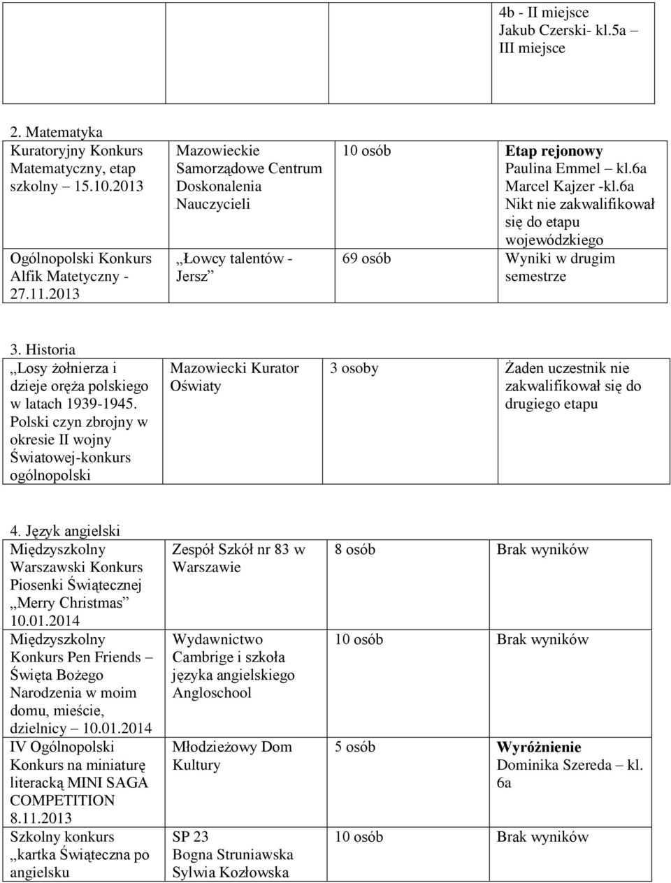 6a Nikt nie zakwalifikował się do etapu wojewódzkiego 69 osób Wyniki w drugim semestrze 3. Historia Losy żołnierza i dzieje oręża polskiego w latach 1939-1945.