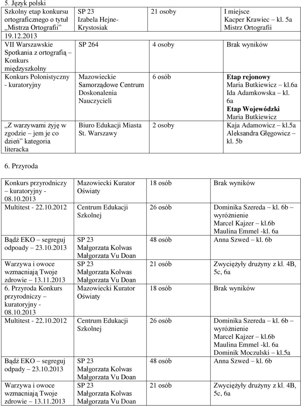 I miejsce Kacper Krawiec kl. 5a Mistrz Ortografii SP 264 4 osoby Brak wyników Mazowieckie Samorządowe Centrum Doskonalenia Nauczycieli Biuro Edukacji Miasta St.