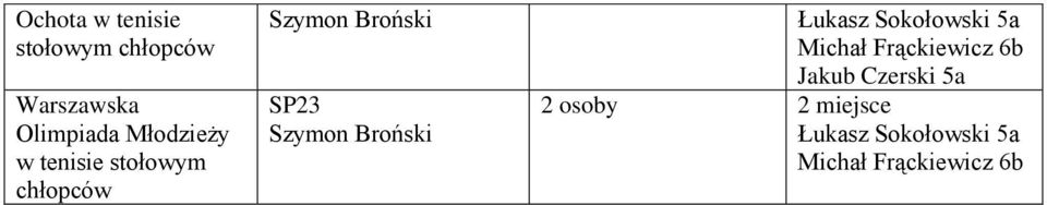 Łukasz Sokołowski 5a Michał Frąckiewicz 6b Jakub