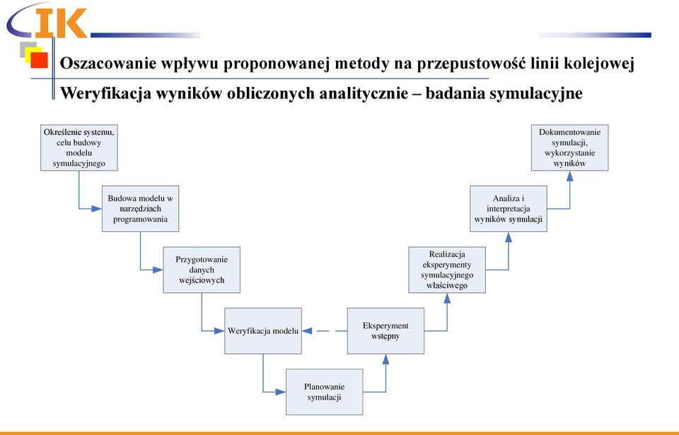 wykorzystanie wyników Budowa modelu w narzędziach programowania Analiza i interpretacja wyników symulacji