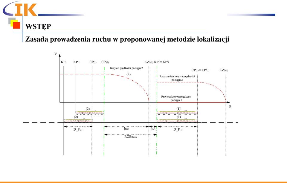 Rzeczywista krzywa prędkości pociągu 2 CP(1) = CP'(1) KZJ(1) Przyjęta