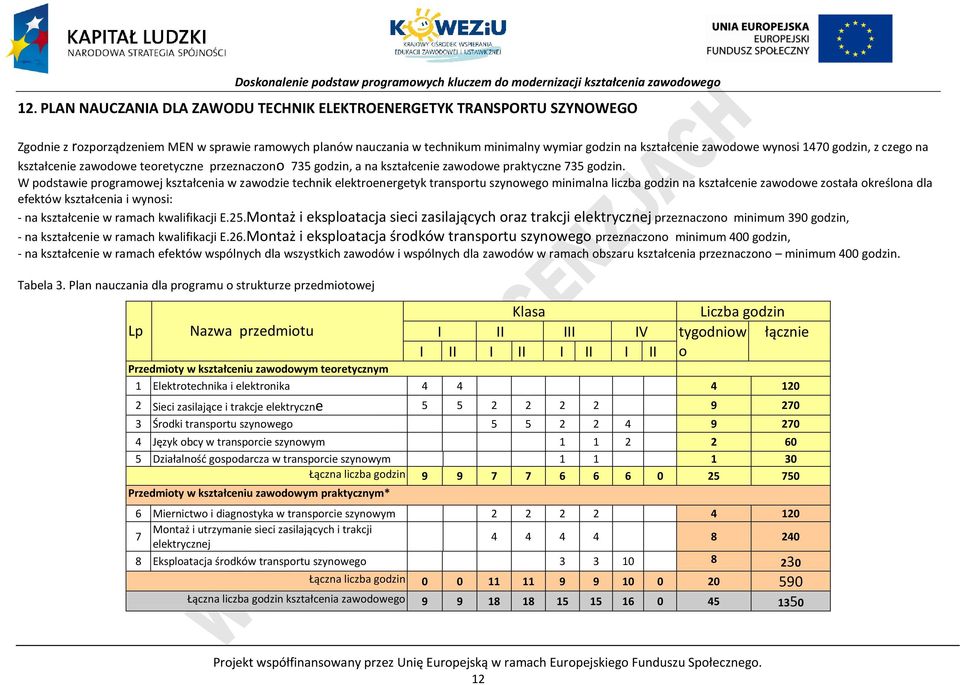 W podstawie programowej kształcenia w zawodzie technik elektroenergetyk transportu szynowego minimalna liczba godzin na kształcenie zawodowe została określona dla efektów kształcenia i wynosi: - na