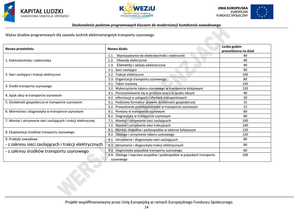 Sieci zasilające i trakcje elektryczne 2.2. Trakcje elektryczne 100 2.3. Organizacja transportu szynowego 80 3. Środki transportu szynowego 3.1. Tabor szynowy 150 3.2. Wykorzystanie taboru szynowego w transporcie kolejowym 120 4.