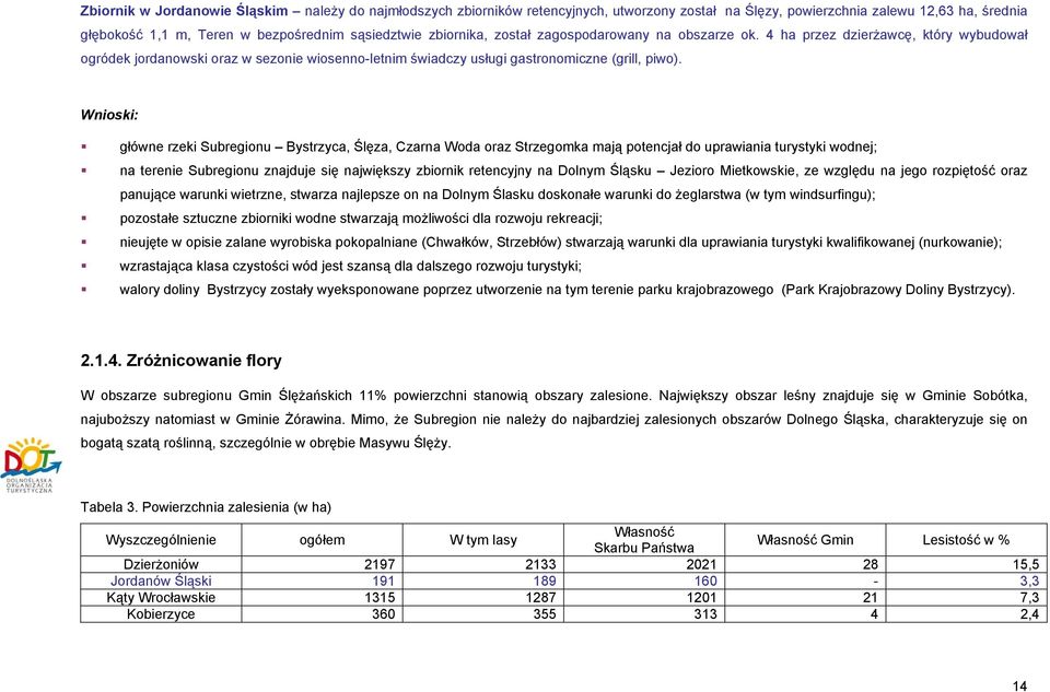 Wnioski: główne rzeki Subregionu Bystrzyca, Ślęza, Czarna Woda oraz Strzegomka mają potencjał do uprawiania turystyki wodnej; na terenie Subregionu znajduje się największy zbiornik retencyjny na