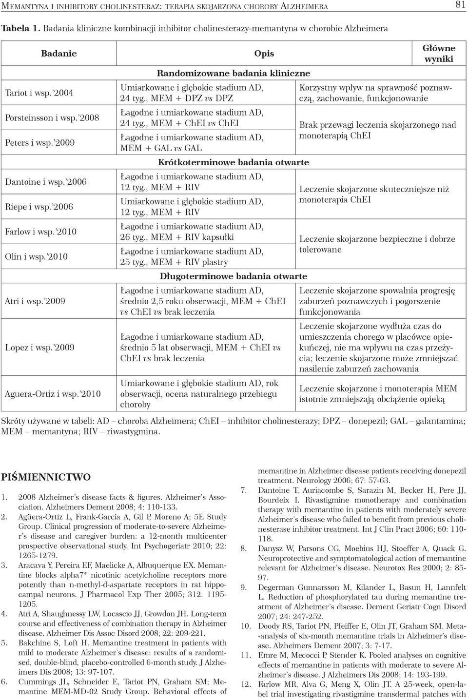 2010 Opis Randomizowane badania kliniczne Umiarkowane i głębokie stadium AD, 24 tyg., MEM + DPZ vs DPZ Główne wyniki Korzystny wpływ na sprawność poznawczą, zachowanie, funkcjonowanie 24 tyg.