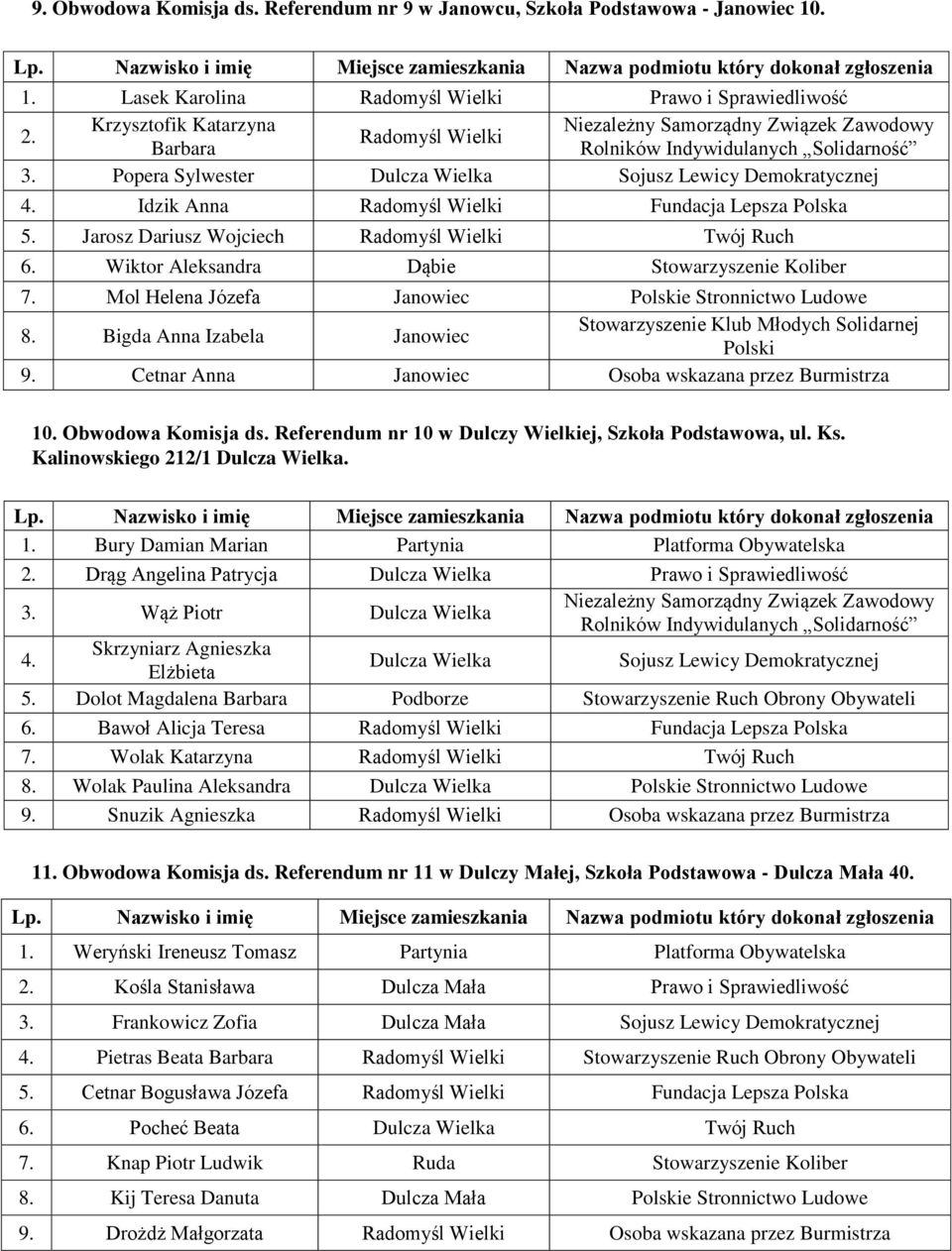 Wiktor Aleksandra Dąbie Stowarzyszenie Koliber 7. Mol Helena Józefa Janowiec e Stronnictwo Ludowe 8. Bigda Anna Izabela Janowiec 9. Cetnar Anna Janowiec Osoba wskazana przez Burmistrza 10.