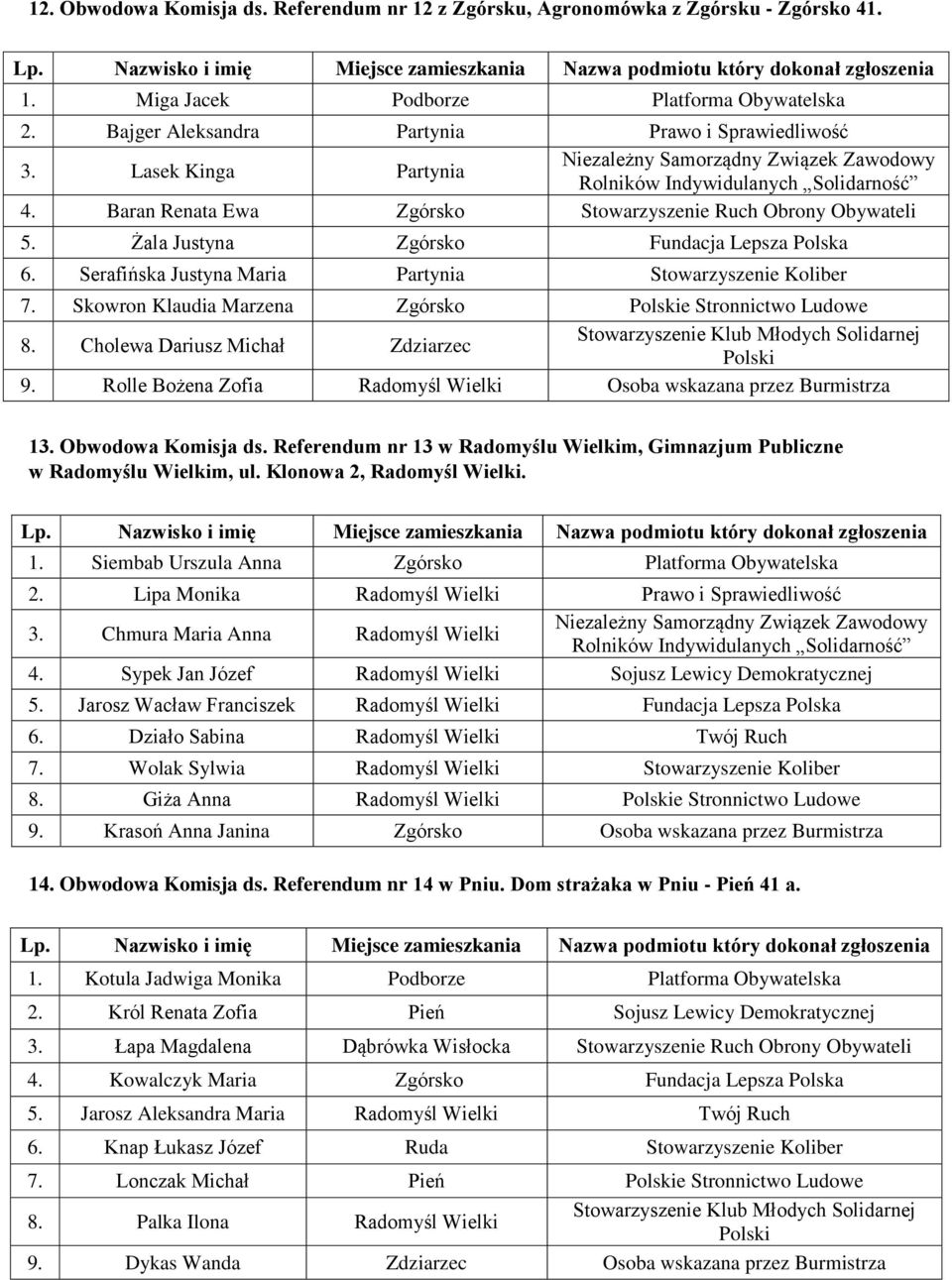 Skowron Klaudia Marzena Zgórsko e Stronnictwo Ludowe 8. Cholewa Dariusz Michał Zdziarzec 9. Rolle Bożena Zofia Radomyśl Wielki Osoba wskazana przez Burmistrza 13. Obwodowa Komisja ds.