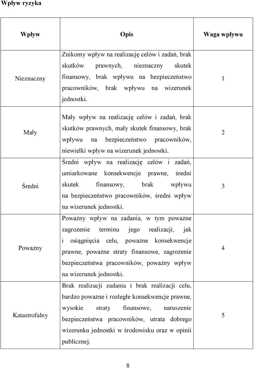 1 Mały Średni Poważny Katastrofalny Mały wpływ na realizację celów i zadań, brak skutków prawnych, mały skutek finansowy, brak wpływu na bezpieczeństwo pracowników, niewielki wpływ na  Średni wpływ