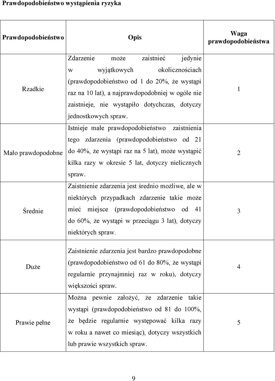 Istnieje małe prawdopodobieństwo zaistnienia tego zdarzenia (prawdopodobieństwo od 21 do 40%, że wystąpi raz na 5 lat), może wystąpić kilka razy w okresie 5 lat, dotyczy nielicznych spraw.