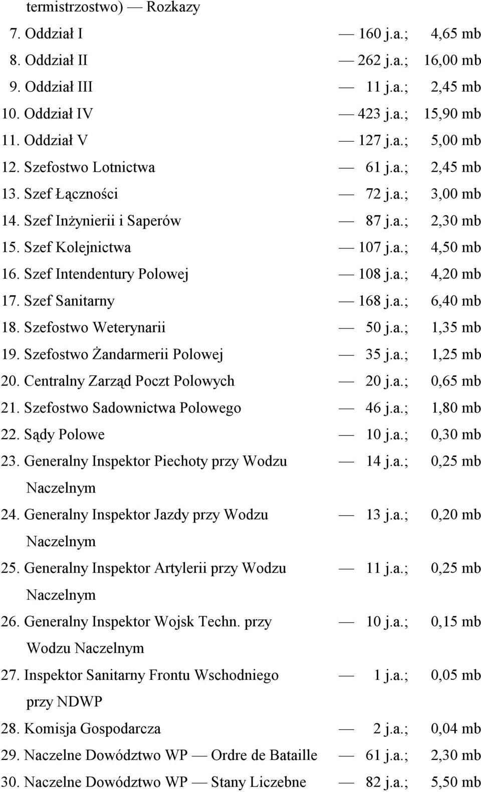 Szef Sanitarny 168 j.a.; 6,40 mb 18. Szefostwo Weterynarii 50 j.a.; 1,35 mb 19. Szefostwo Żandarmerii Polowej 35 j.a.; 1,25 mb 20. Centralny Zarząd Poczt Polowych 20 j.a.; 0,65 mb 21.