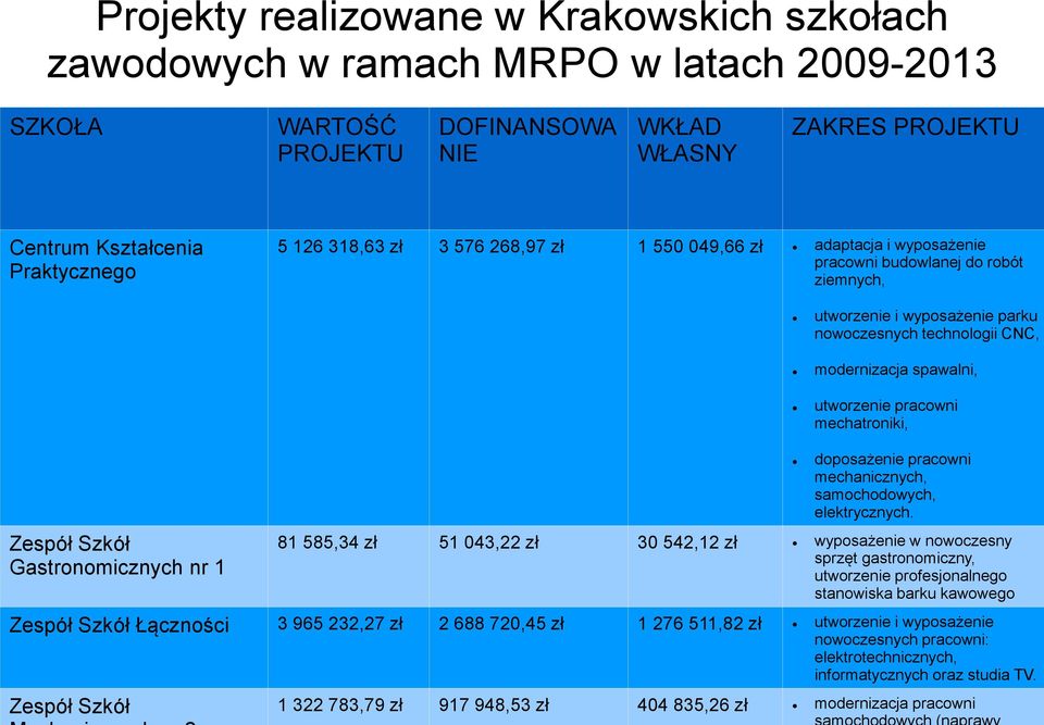 CNC, modernizacja spawalni, utworzenie pracowni mechatroniki, doposażenie pracowni mechanicznych, samochodowych, elektrycznych.