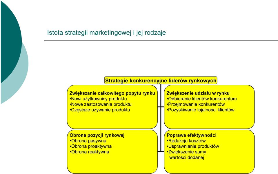 Odbieranie klientów konkurentom Przejmowanie konkurentów Pozyskiwanie lojalności klientów Obrona pozycji rynkowej Obrona