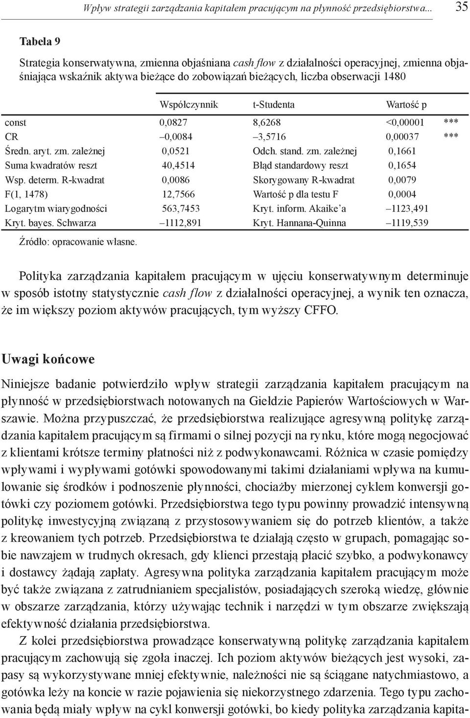 0,0827 8,6268 <0,00001 *** CR 0,0084 3,5716 0,00037 *** Średn. aryt. zm. zależnej 0,0521 Odch. stand. zm. zależnej 0,1661 Suma kwadratów reszt 40,4514 Błąd standardowy reszt 0,1654 Wsp. determ.