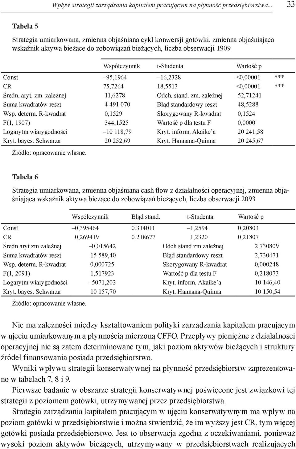 <0,00001 *** CR 75,7264 18,5513 <0,00001 *** Średn. aryt. zm. zależnej 11,6278 Odch. stand. zm. zależnej 52,71241 Suma kwadratów reszt 4 491 070 Błąd standardowy reszt 48,5288 Wsp. determ.