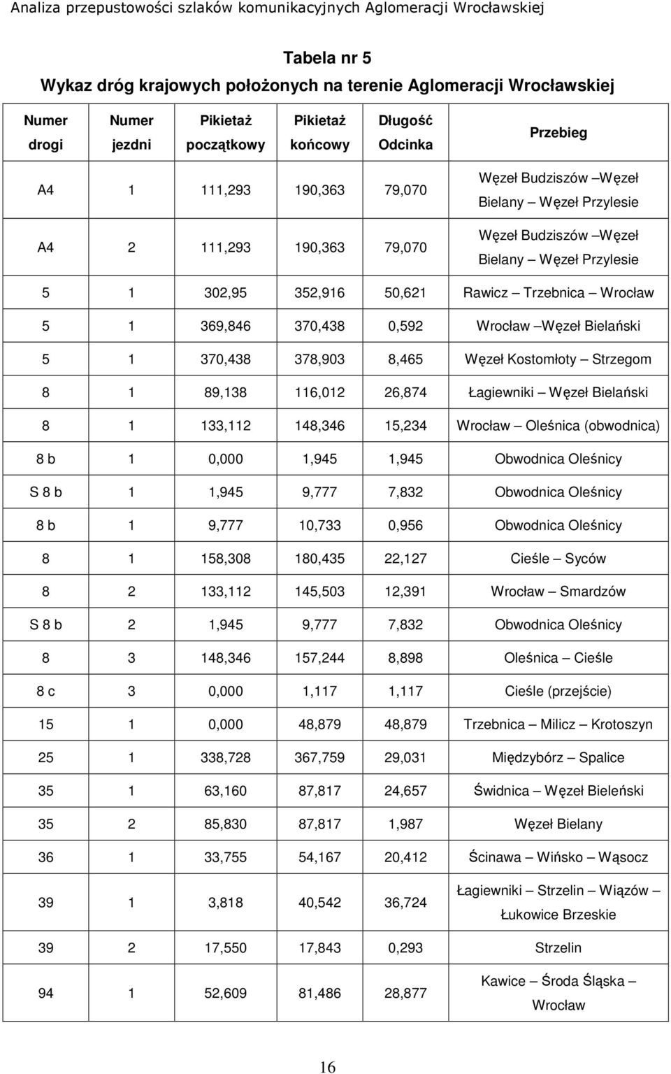 Węzeł Bielański 5 1 370,438 378,903 8,465 Węzeł Kostomłoty Strzegom 8 1 89,138 116,012 26,874 Łagiewniki Węzeł Bielański 8 1 133,112 148,346 15,234 Wrocław Oleśnica (obwodnica) 8 b 1 0,000 1,945