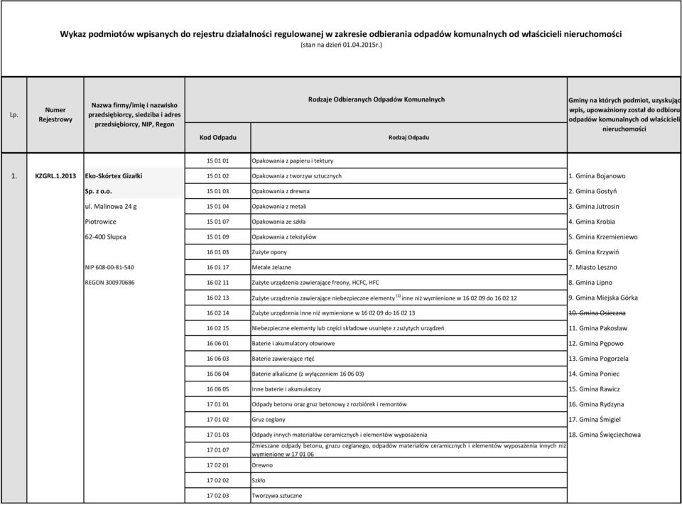 uzyskując wpis, upoważniony został do odbioru odpadów komunalnych od właścicieli nieruchomości 15 01 01 Opakowania z papieru i tektury 1. KZGRL.1.2013 Eko-Skórtex Gizałki 15 01 02 Opakowania z tworzyw sztucznych 1.