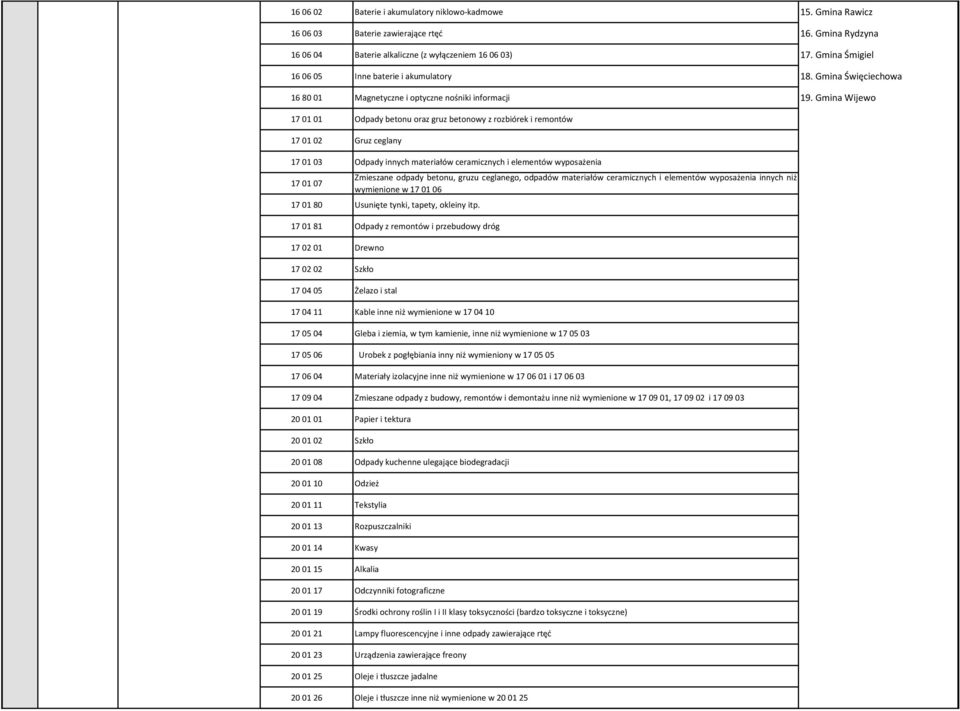 Gmina Wijewo 17 01 01 Odpady betonu oraz gruz betonowy z rozbiórek i remontów 17 01 02 Gruz ceglany 17 01 03 Odpady innych materiałów ceramicznych i elementów wyposażenia 17 01 07 Zmieszane odpady